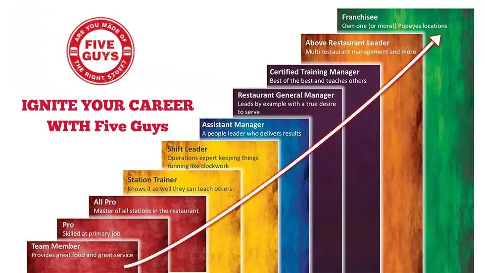 Five Guys career